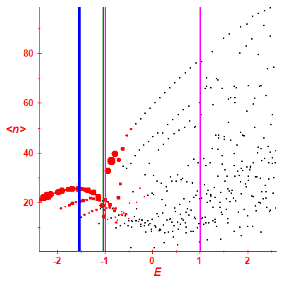 Peres lattice <N>